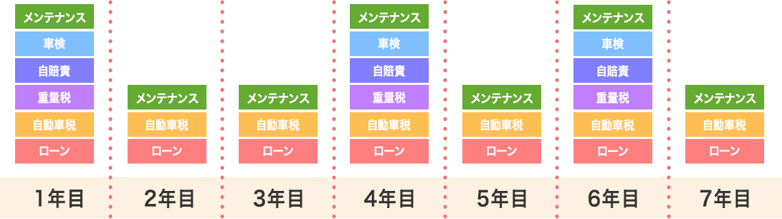 車を購入するとかかる費用のグラフ