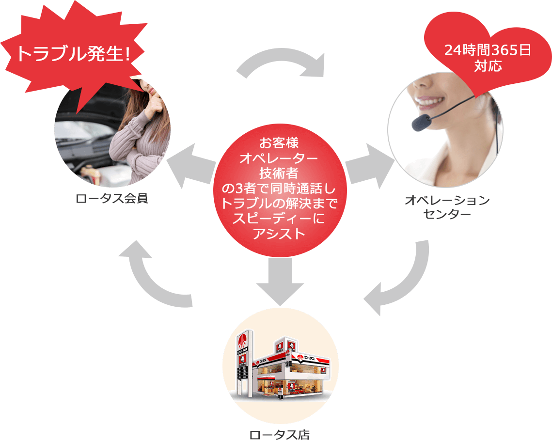 ロータス365サポートについて